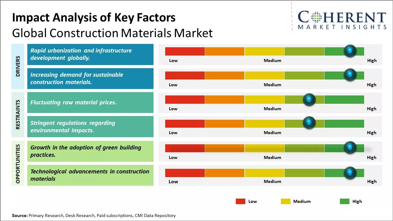 Construction Materials Market Key Factors