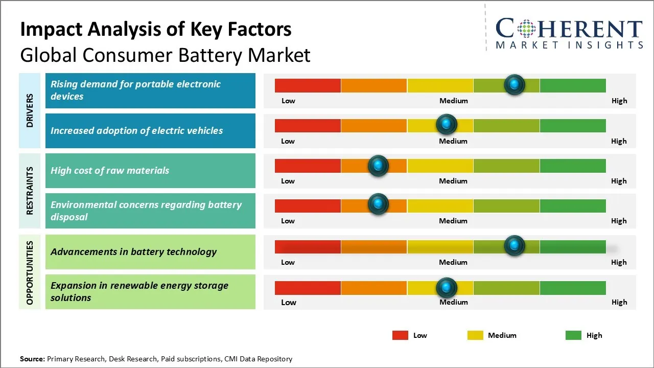 Consumer Battery Market Key Factors