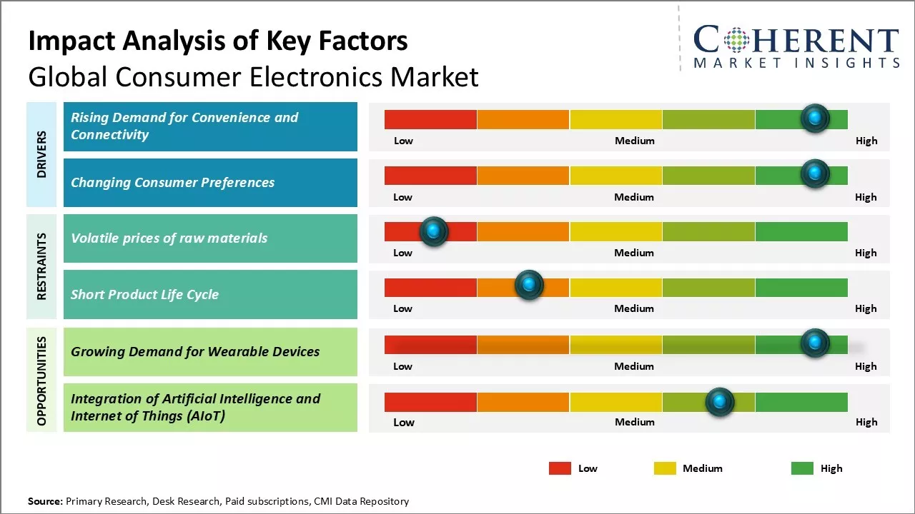 Consumer Electronics Market Regional Insights