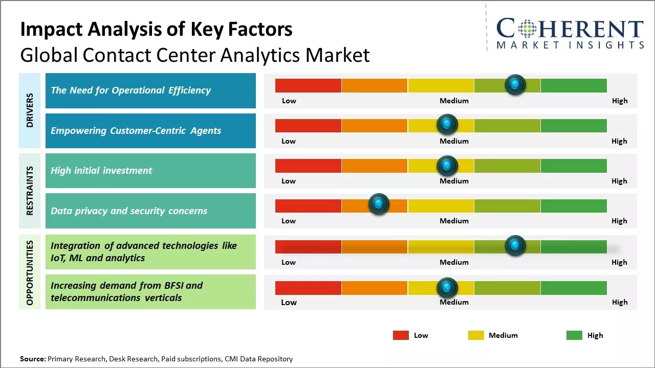 Contact Center Analytics Market Key Factors