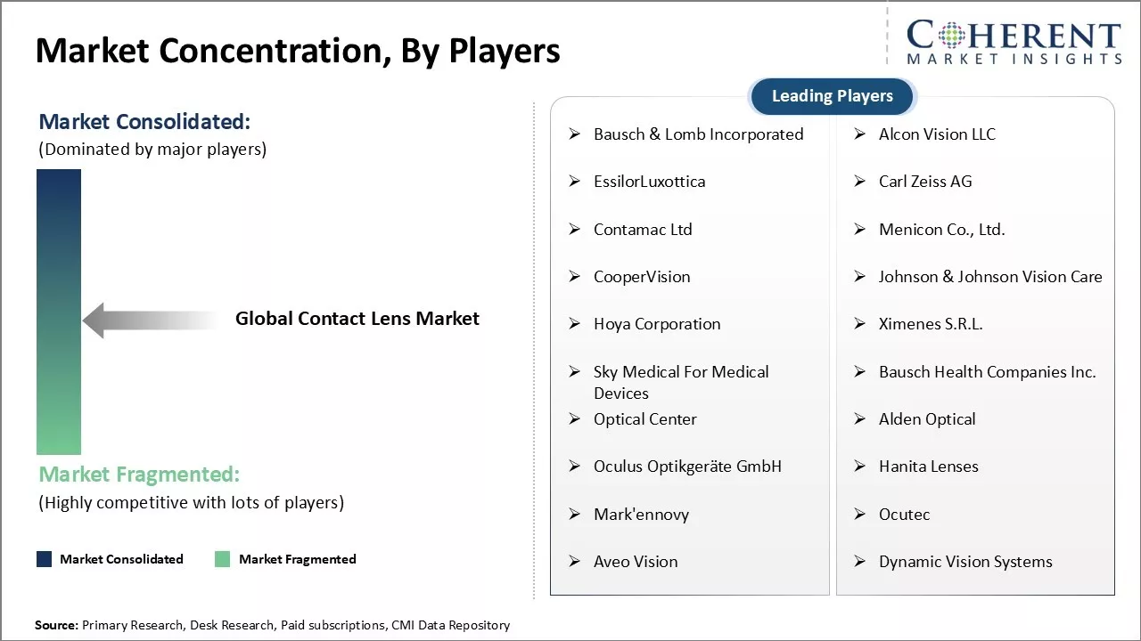 Contact Lens Market Concentration By Players