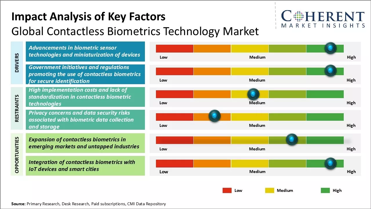 Contactless Biometrics Technology Market Key factors