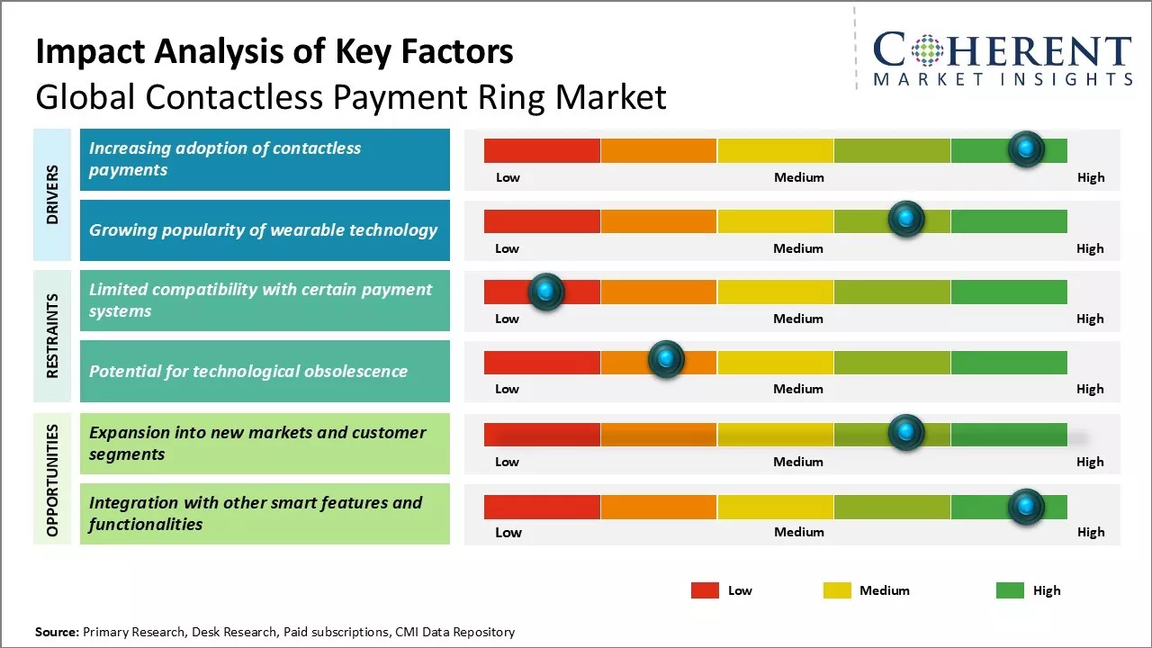 Contactless Payment Ring Market Key Factors