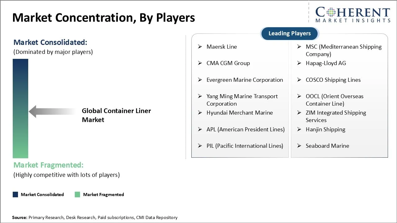 Container Liner Market Concentration By Players