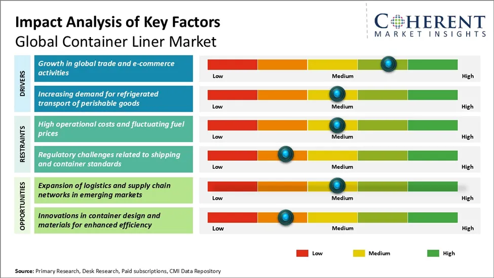 Container Liner Market Key Factors