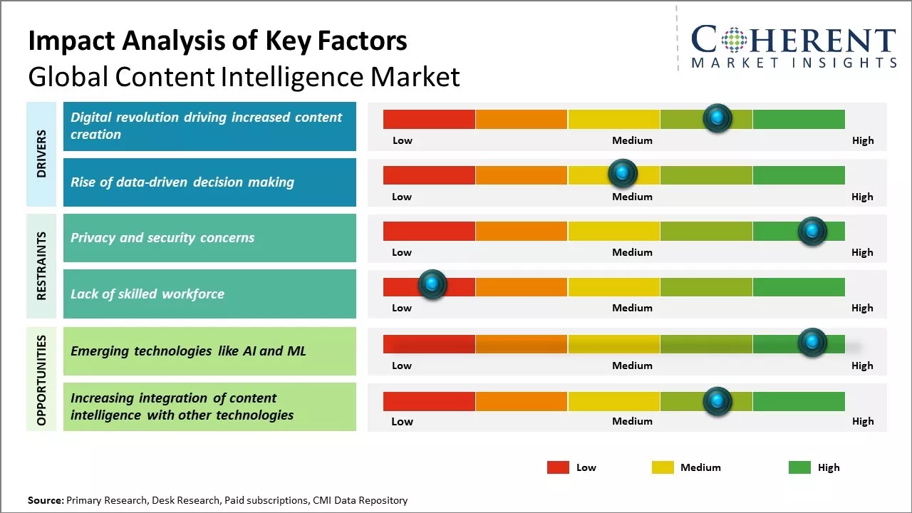 Content Intelligence Market Key Factors