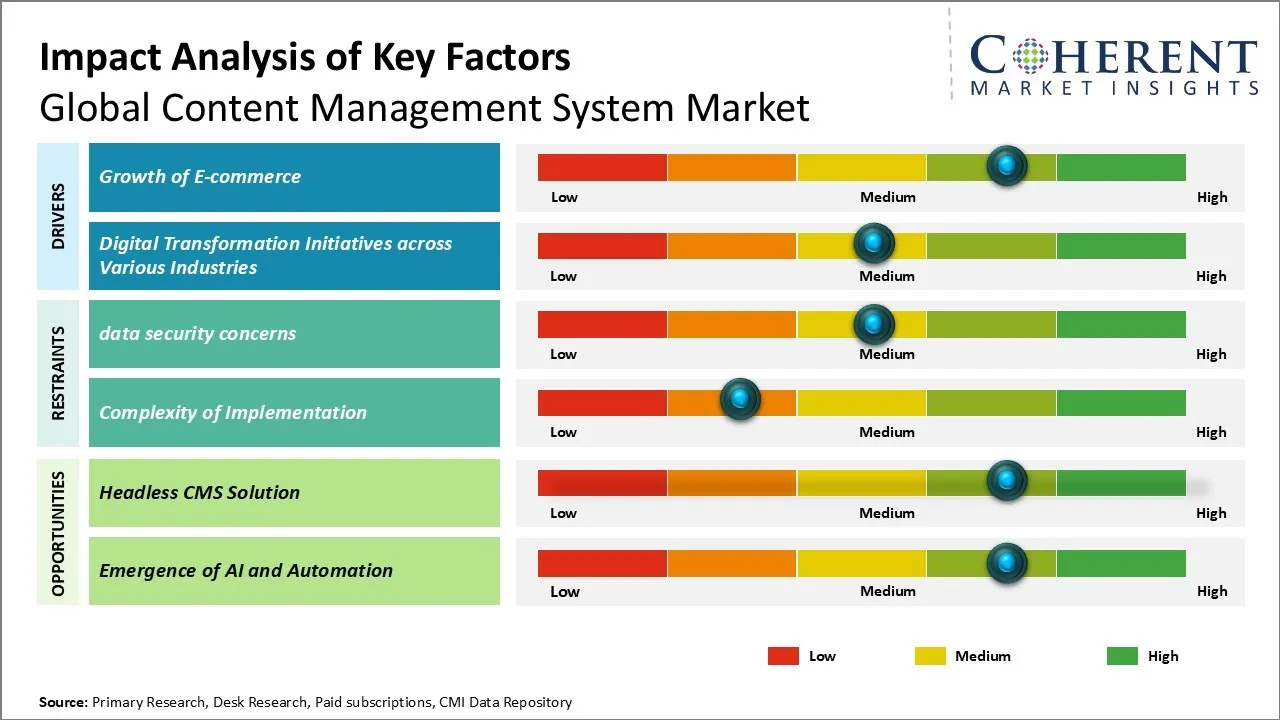 Content Management System Market Key Factors