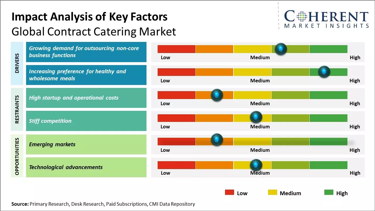 Contract Catering Market Key Factors Contract Catering Market Key Factors