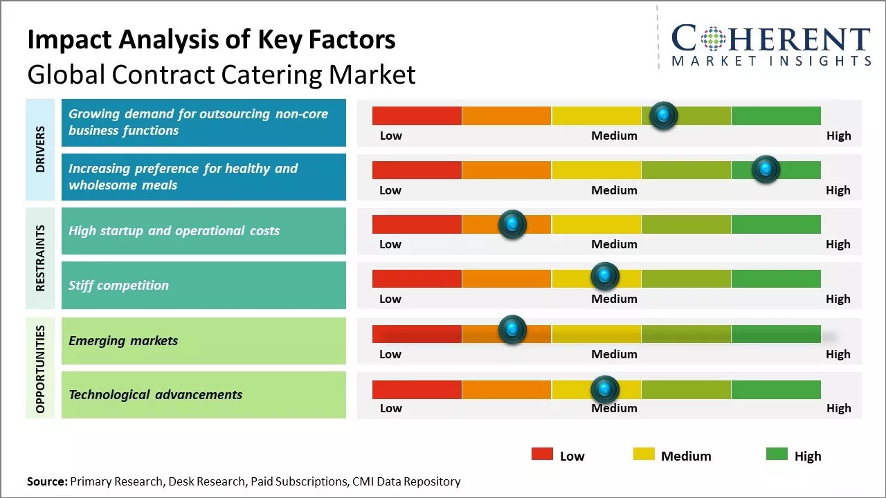 Contract Catering Market Key Factors