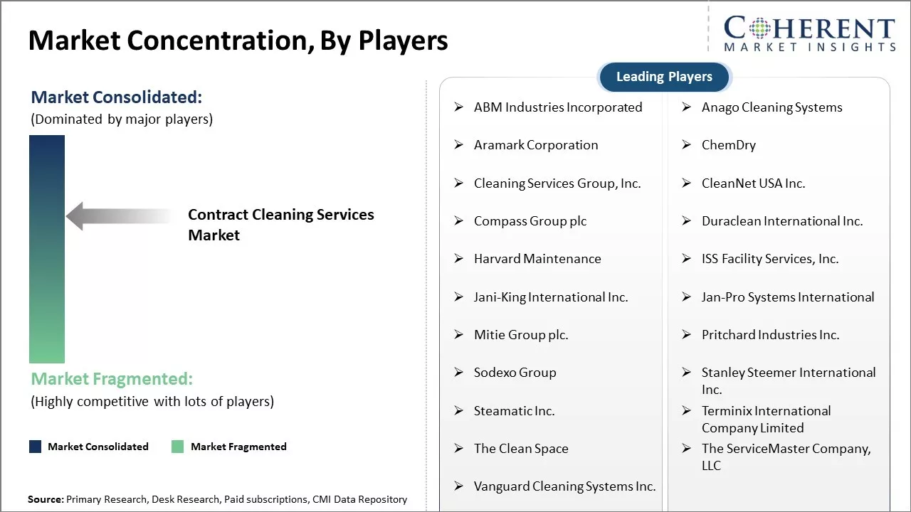 Contract Cleaning Services Market Concentration By Players