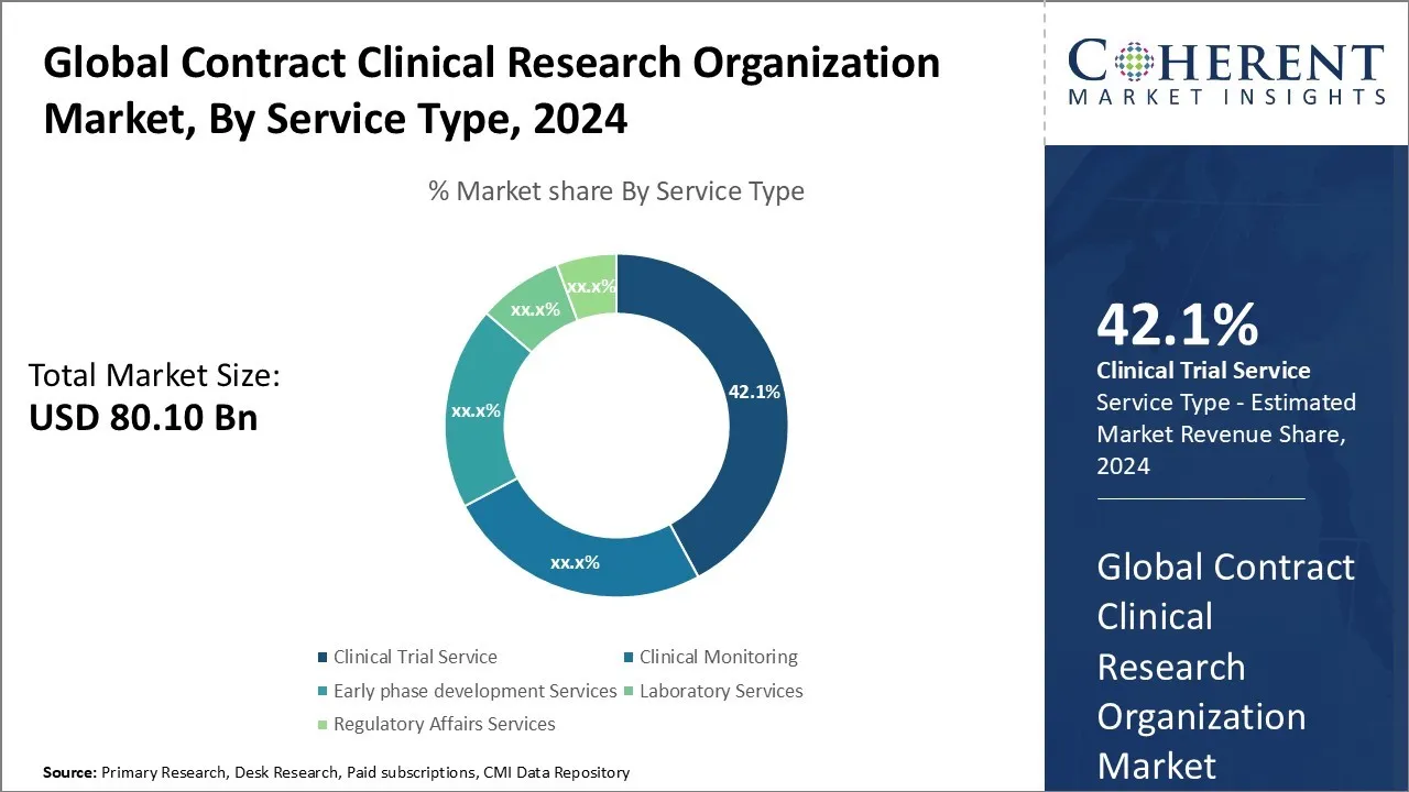 Contract Clinical Research Organization Market By Service Type