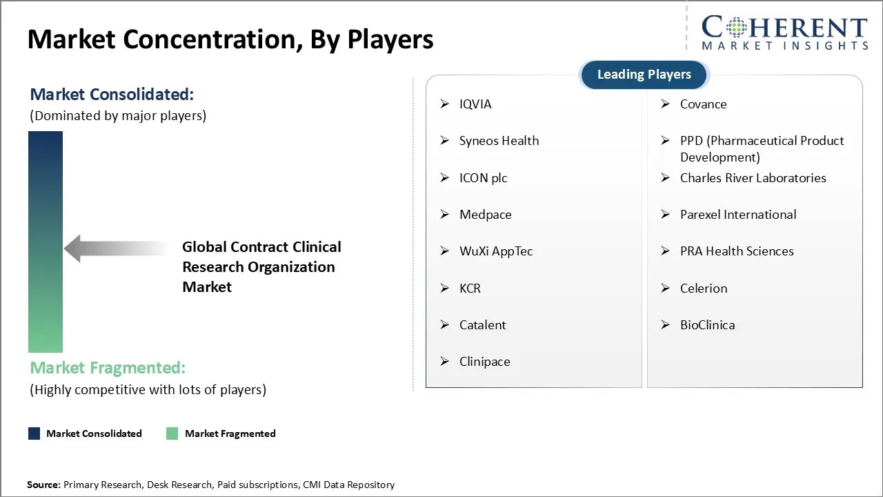 Contract Clinical Research Organization Market Concentration By Players