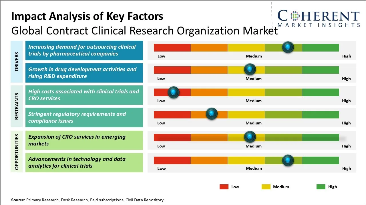 Contract Clinical Research Organization Market Key Factors