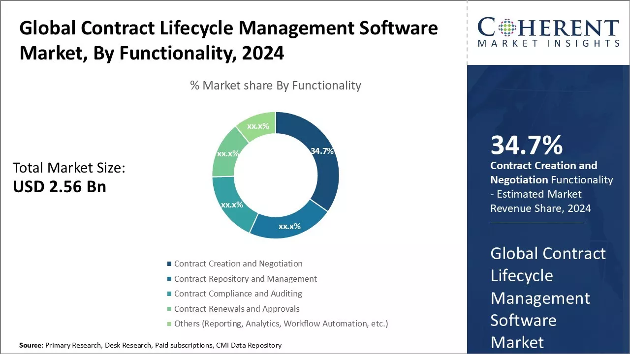 Contract Lifecycle Management Software Market By Functionality