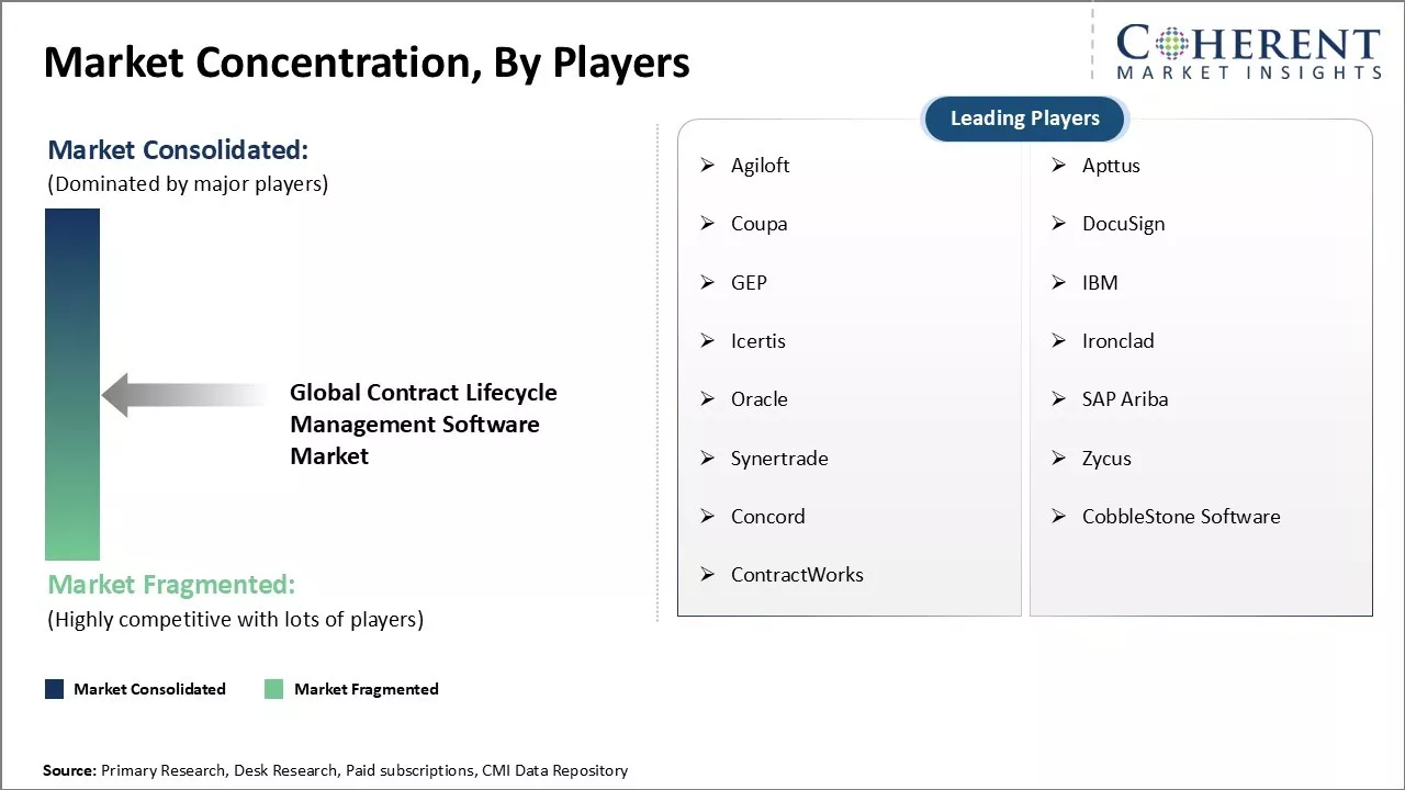 Contract Lifecycle Management Software Market Concentration By Players