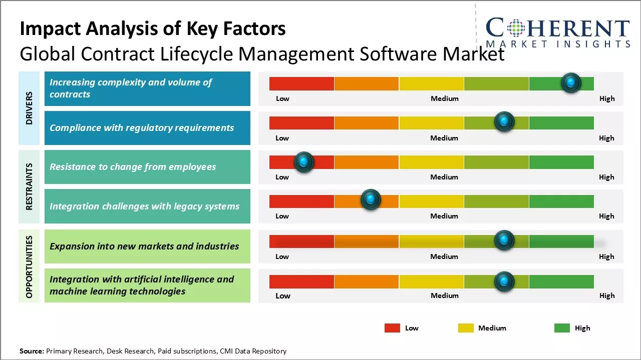 Contract Lifecycle Management Software Market Key Factors