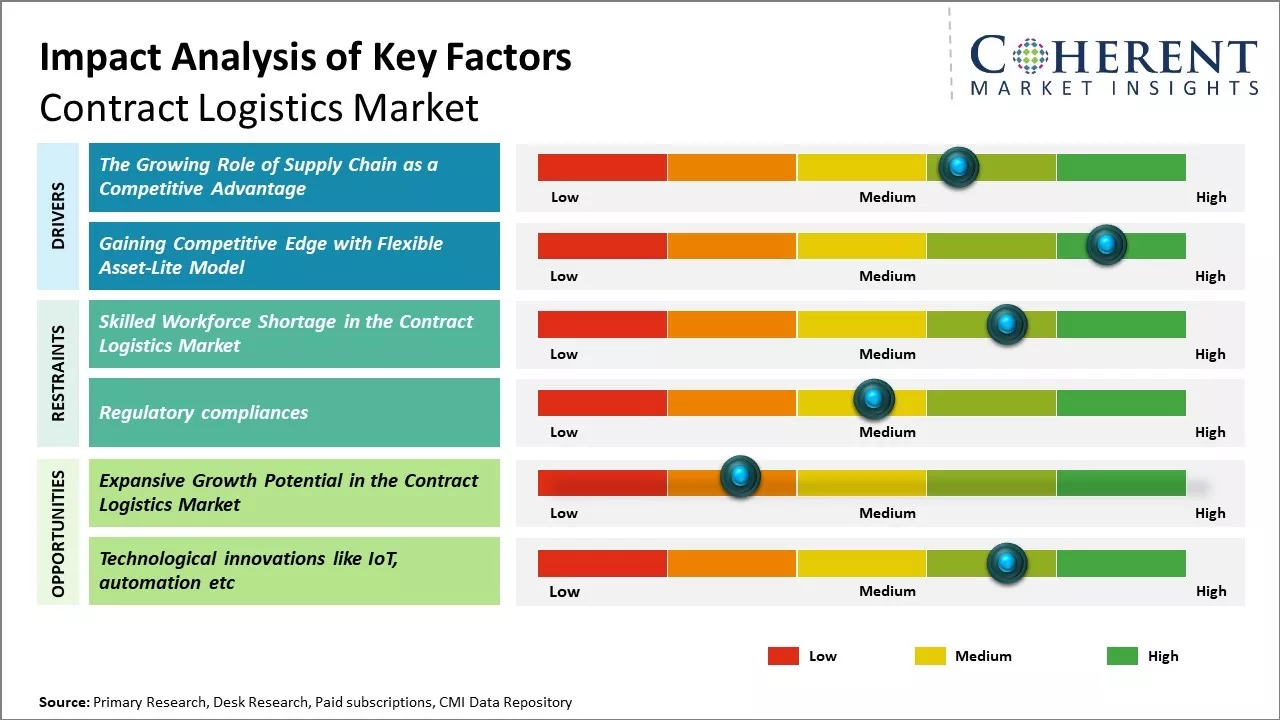 Contract Logistics Market Key Factors