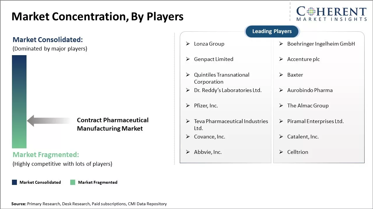 Contract Pharmaceutical Manufacturing Market Concentration By Players