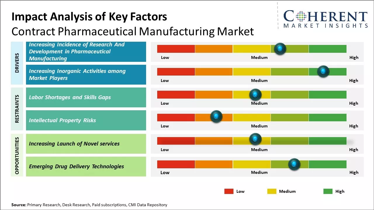Contract Pharmaceutical Manufacturing Market Key Factors