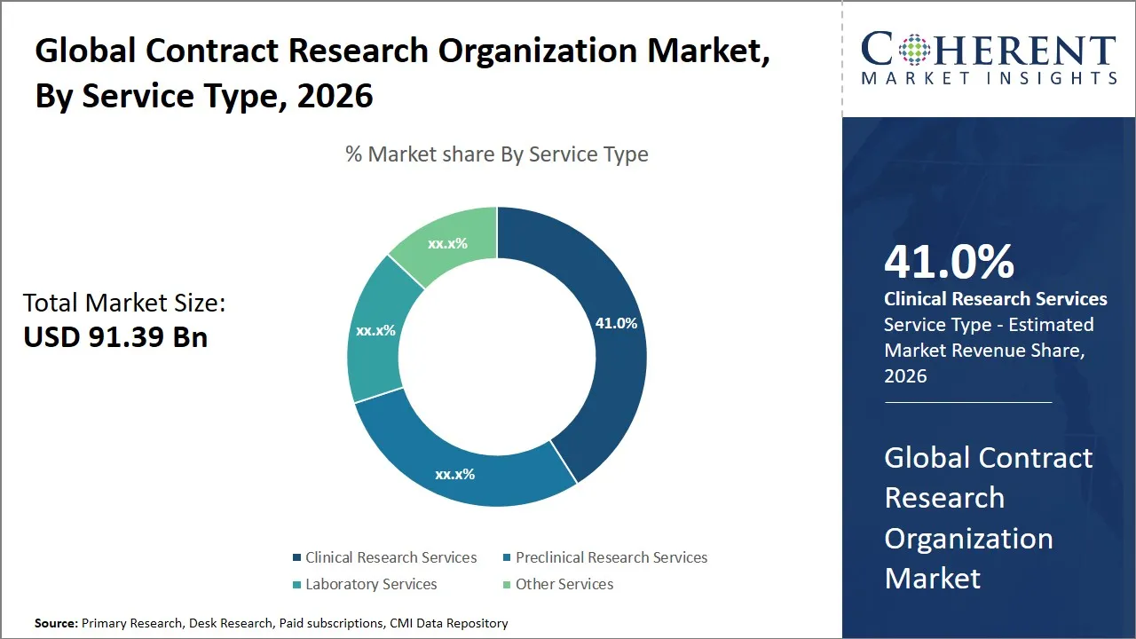 Contract Research Organization Market By Service Type Contract Research Organization Market By Service Type