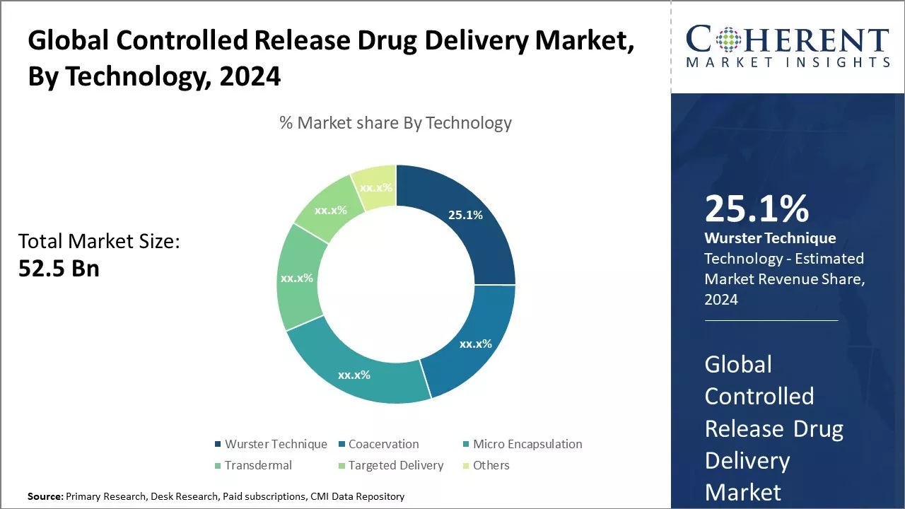 Controlled Release Drug Delivery Market By Technology