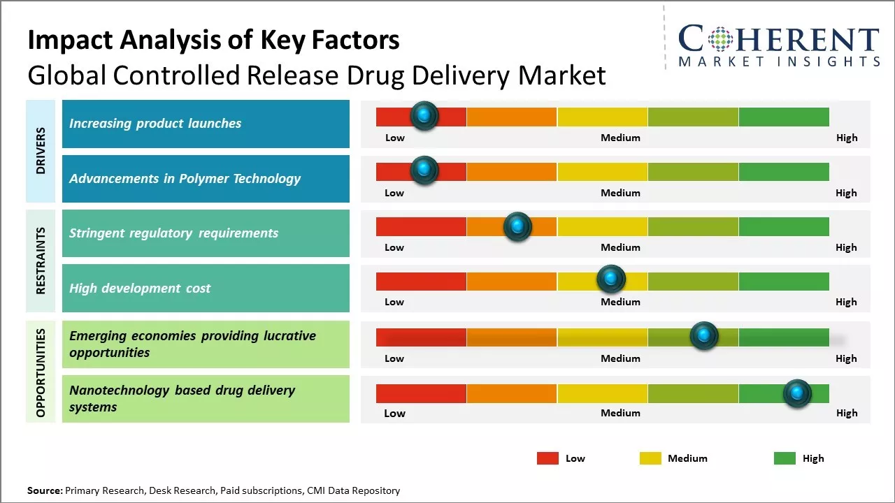 Controlled Release Drug Delivery Market Key Factors