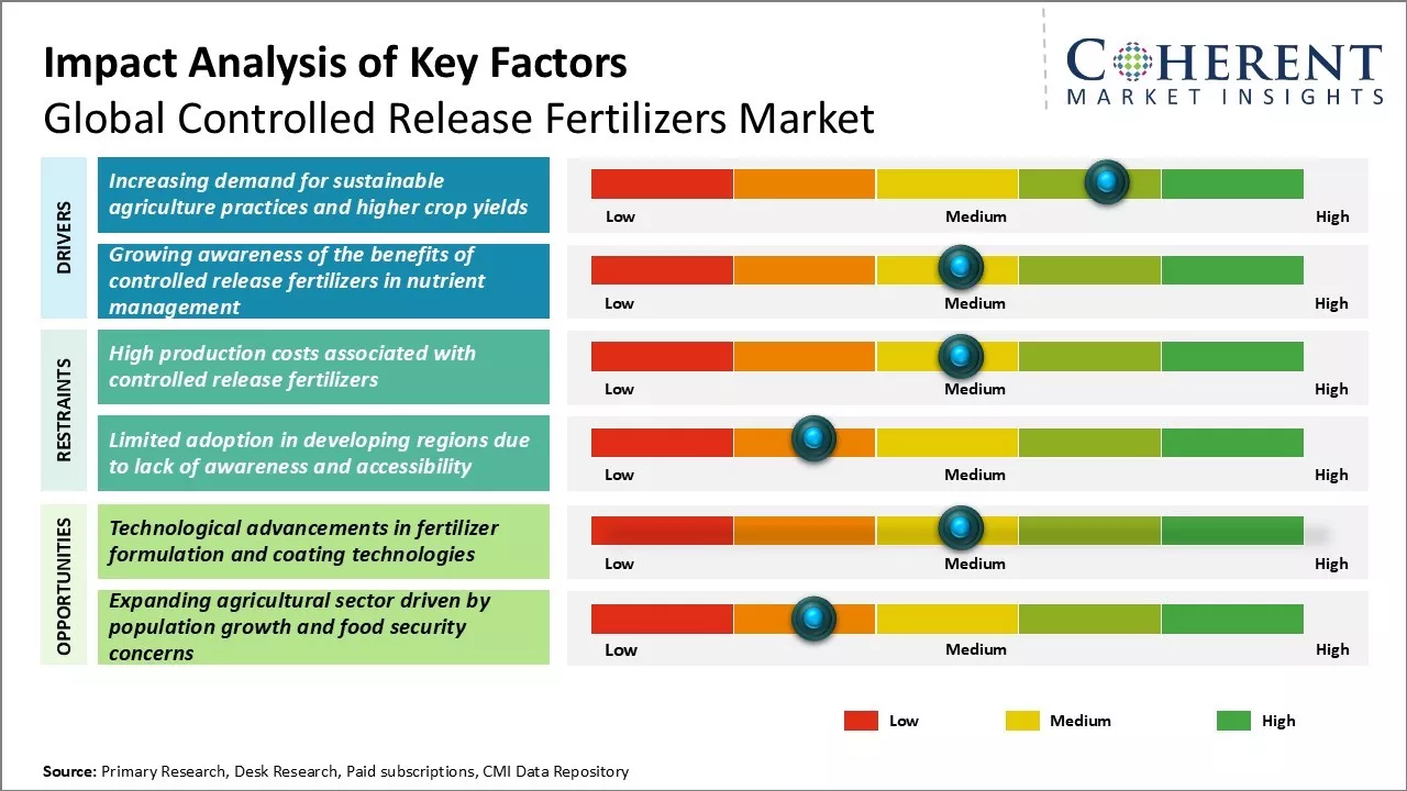 Controlled Release Fertilizers Market Key Factors