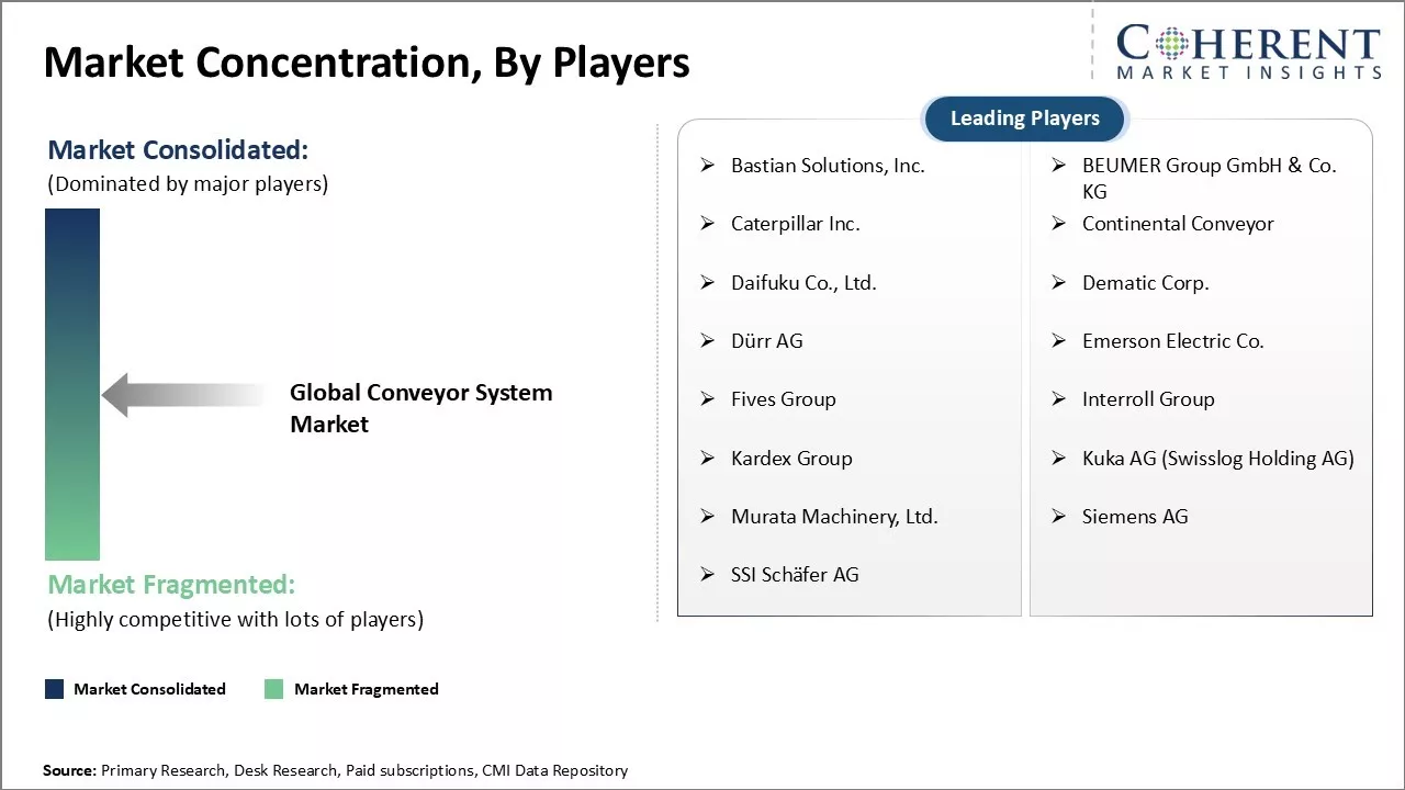 Conveyor System Market Concentration By Players