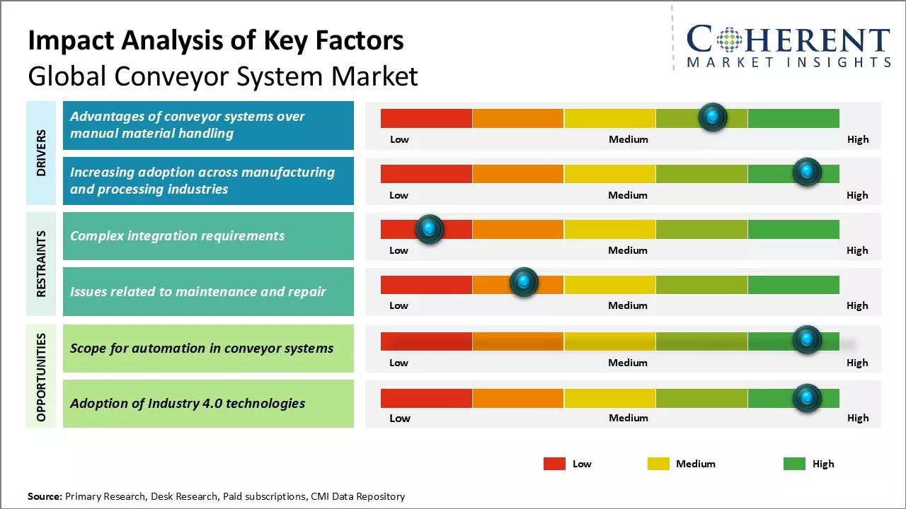 Conveyor System Market key Factors