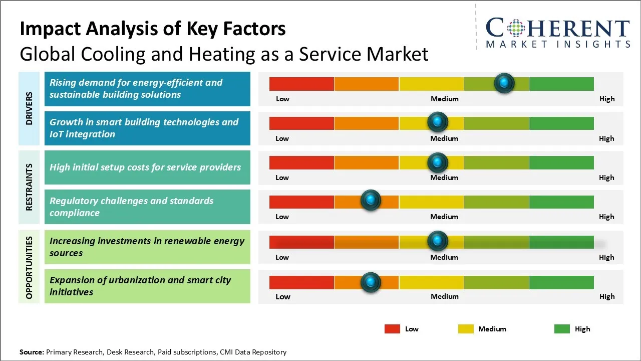 Cooling and Heating as a Service Market Key Factors