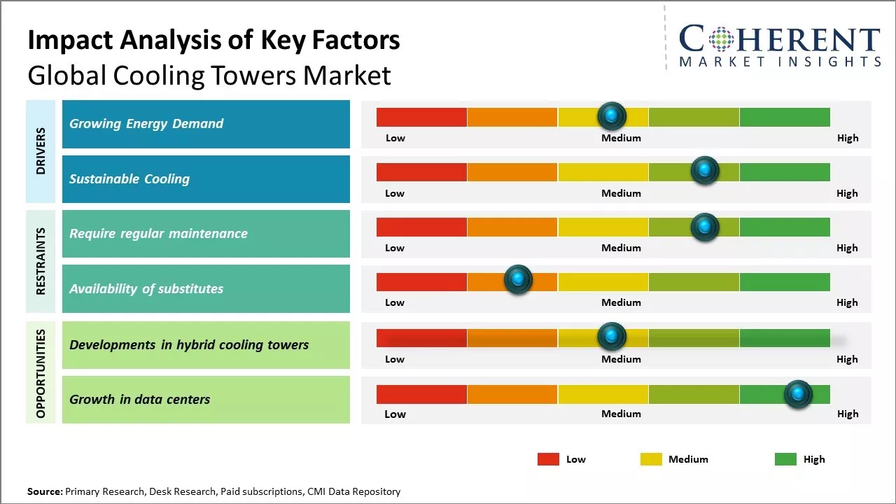 Cooling Towers Market Key Factors