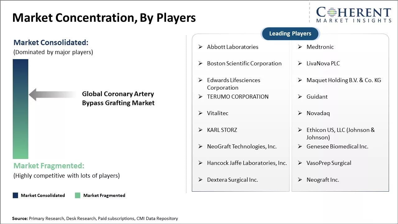 Coronary Artery Bypass Grafting Market Concentration By Players