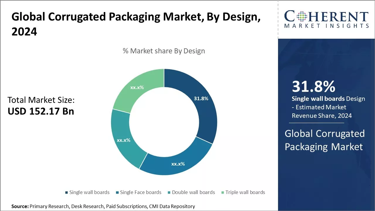 Corrugated Packaging Market By Design