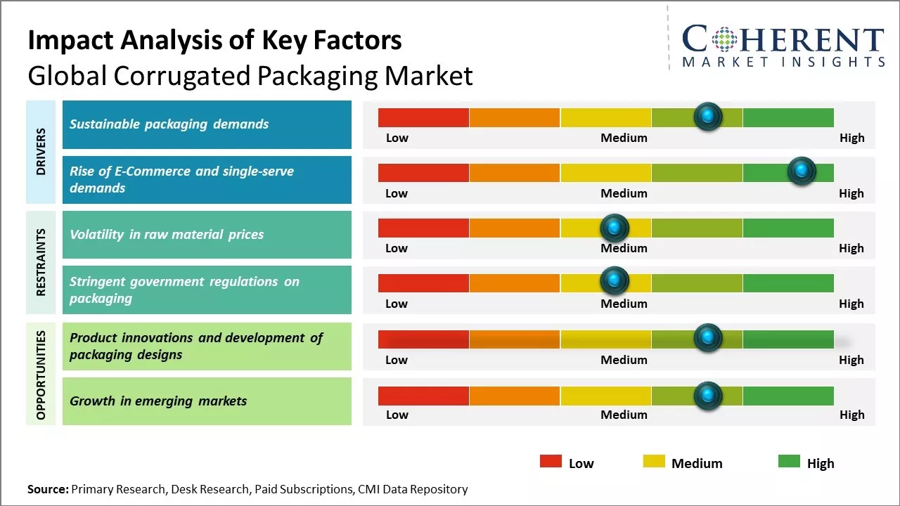 Corrugated Packaging Market Key Factors