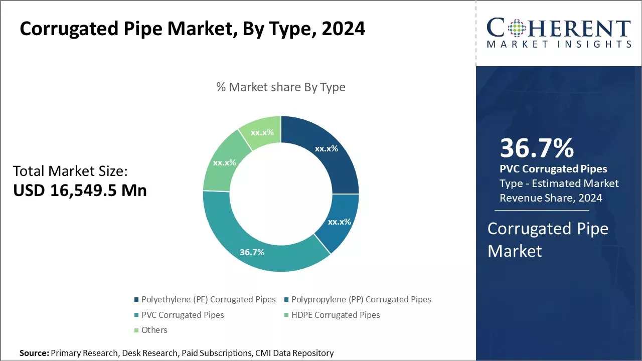 Corrugated Pipe Market By Type