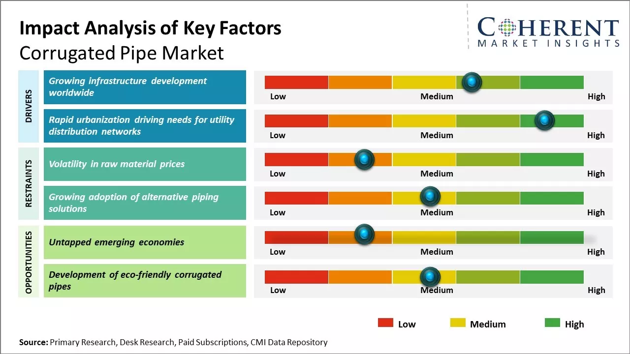 Corrugated Pipe Market Key Factors