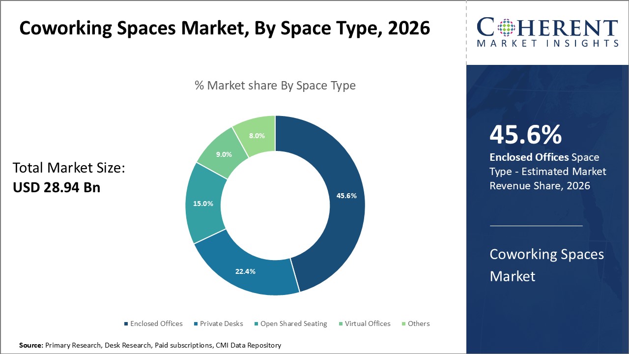 Coworking Spaces Market by Space Type Coworking Spaces Market by Space Type