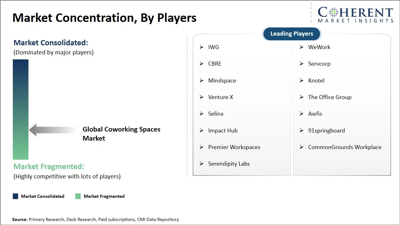 Coworking Spaces Market Concentration By Players Coworking Spaces Market Concentration By Players