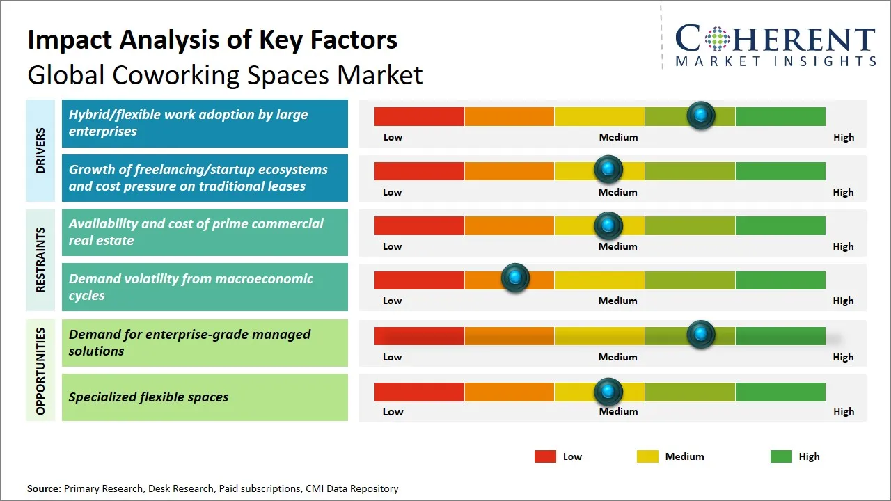 Coworking Spaces Market Key Factors Coworking Spaces Market Key Factors