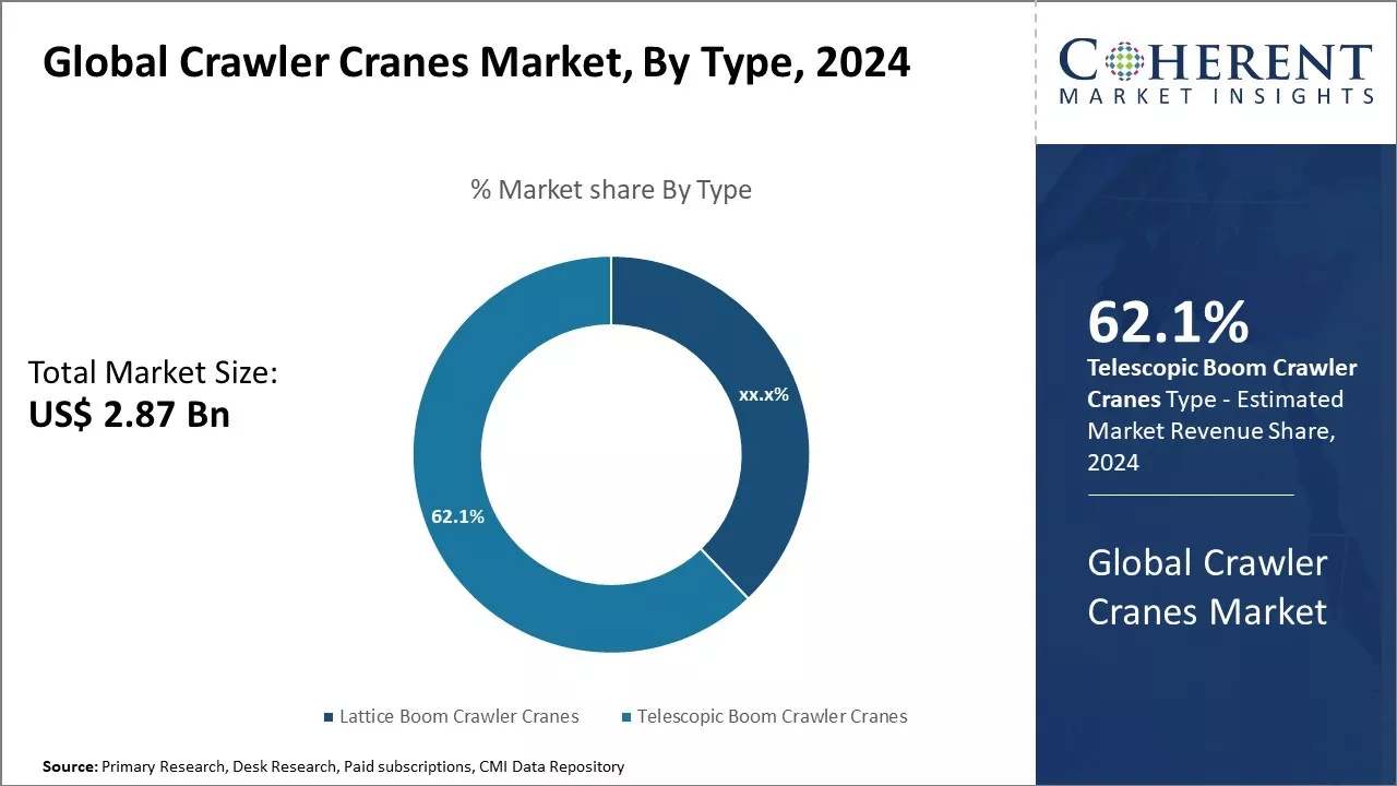 Crawler Cranes Market By Type