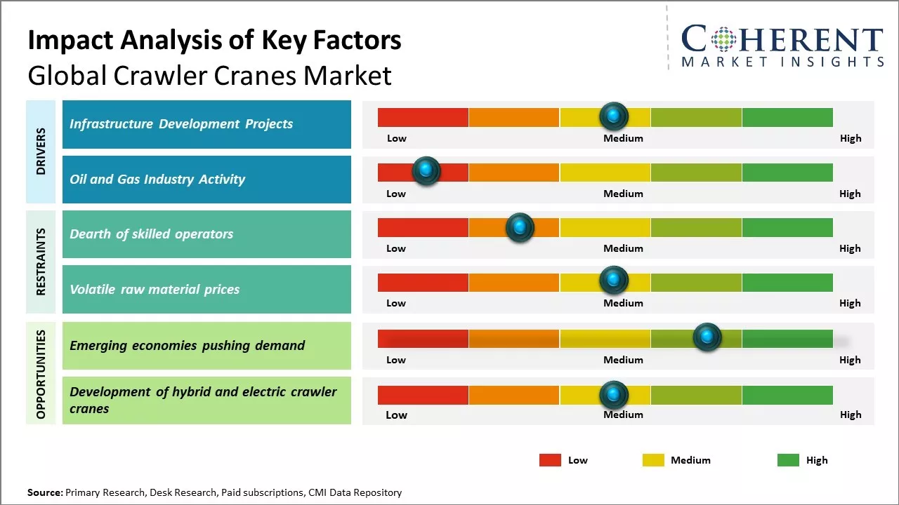 Crawler Cranes Market Key Factors
