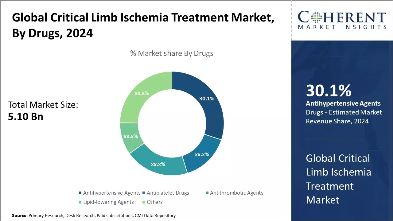 Critical Limb Ischemia Treatment Market By Drugs