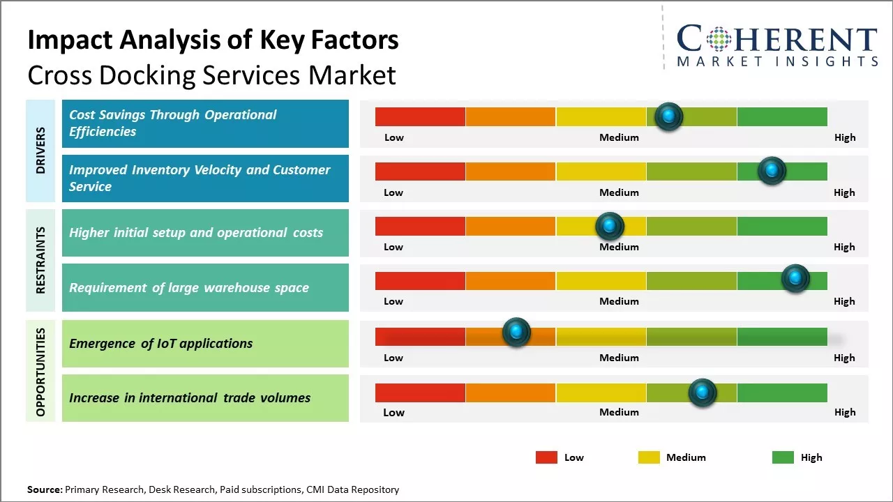Cross Docking Services Market Key Factors