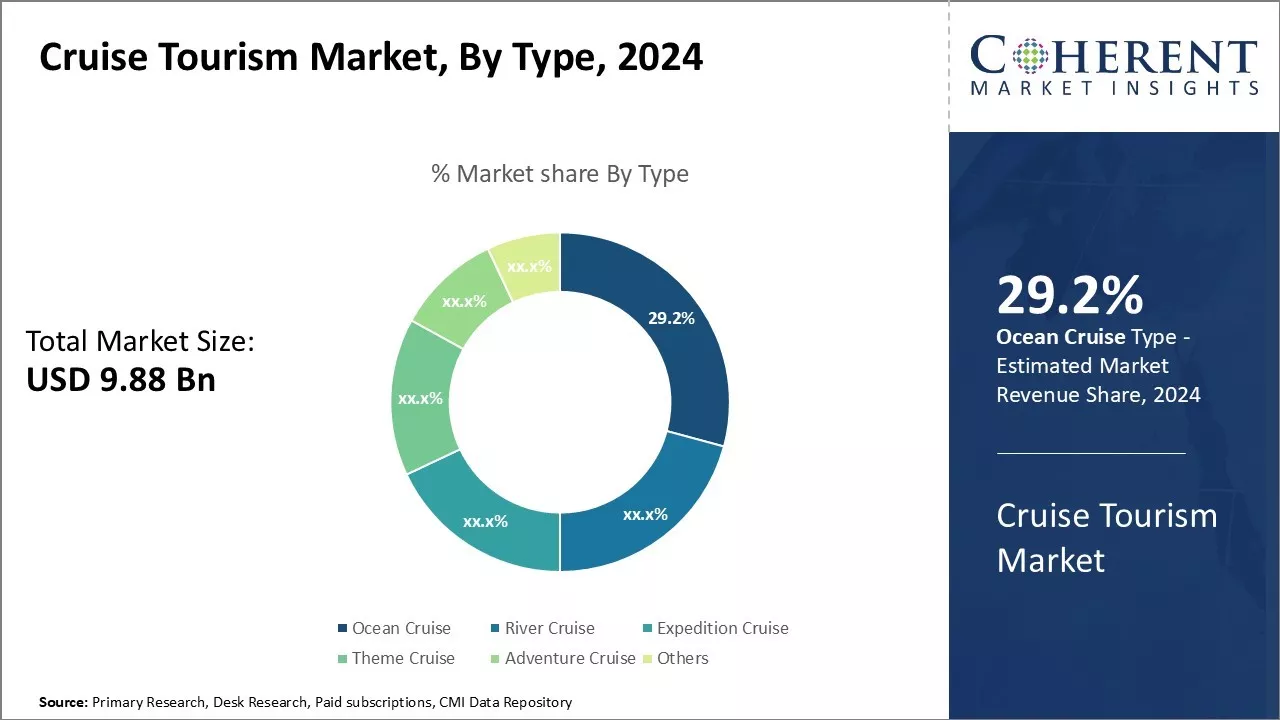 Cruise Tourism Market By Type