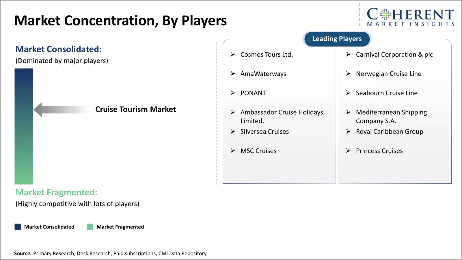 Cruise Tourism Market Concentration By Players