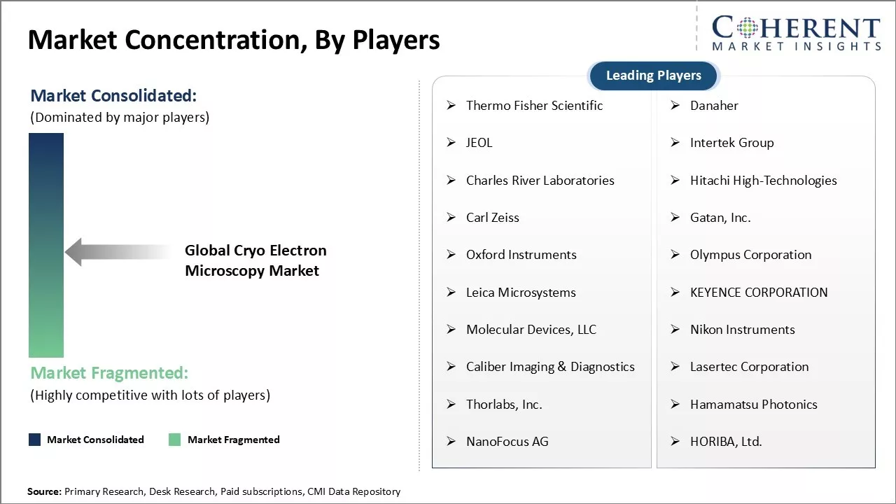 Cryo Electron Microscopy Market Concentration By Players