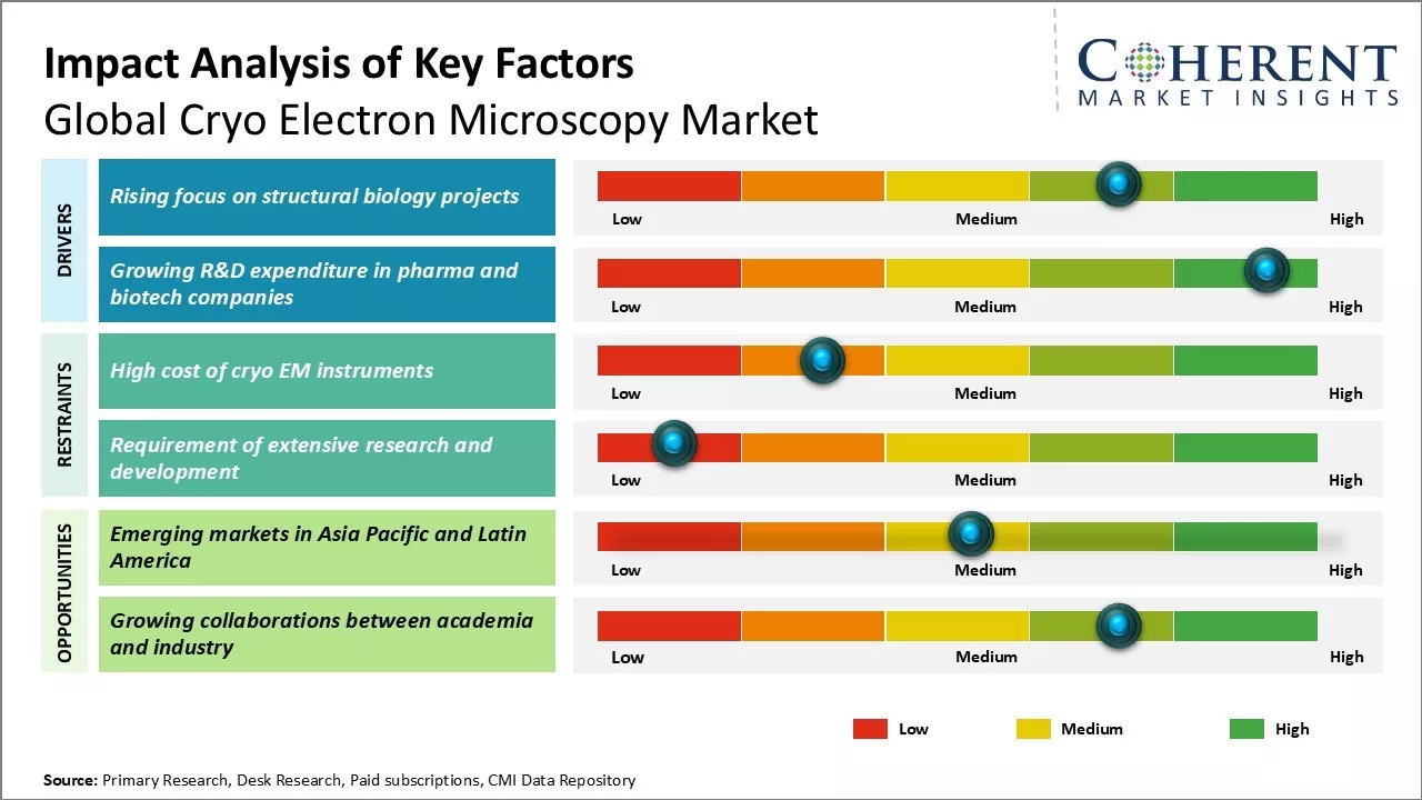 Cryo Electron Microscopy Market Key Factors