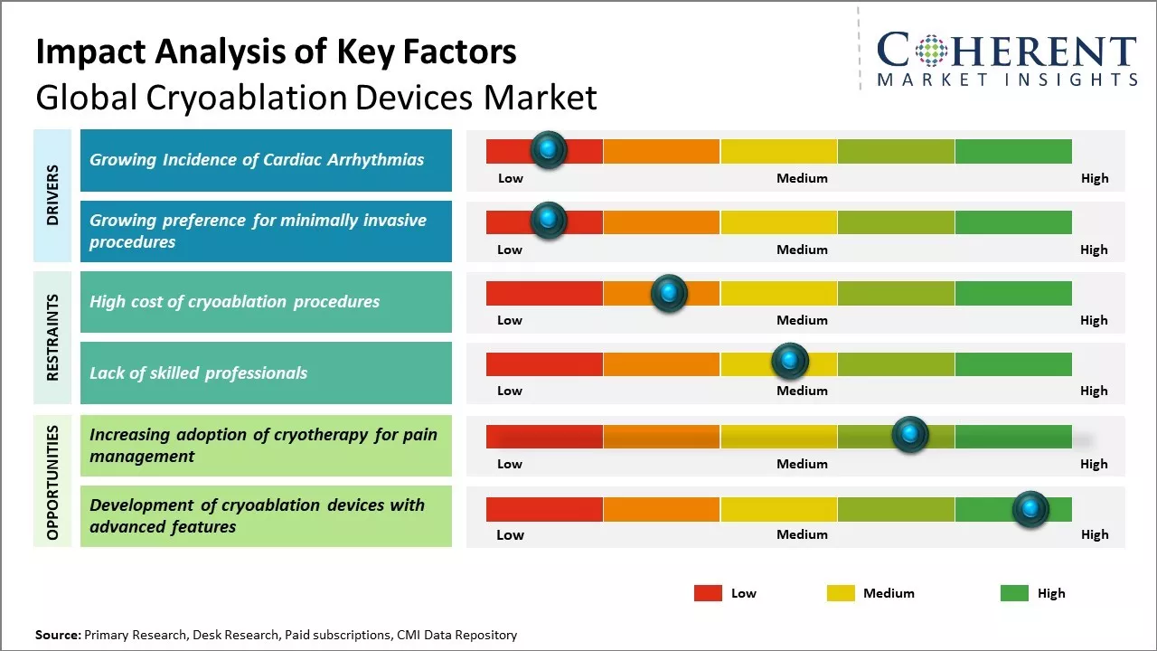 Cryoablation Devices Market Key Factors