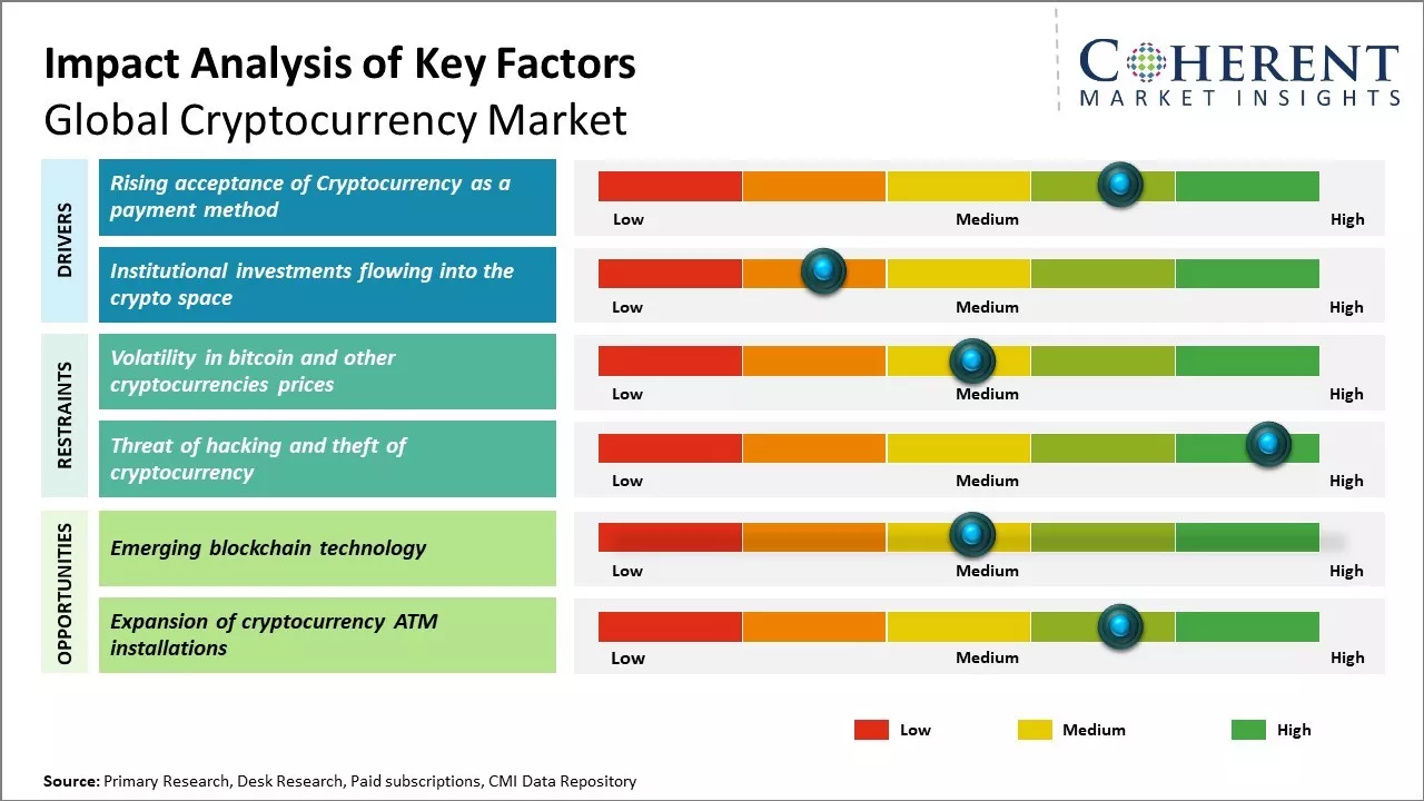 Cryptocurrency Market Key Factors