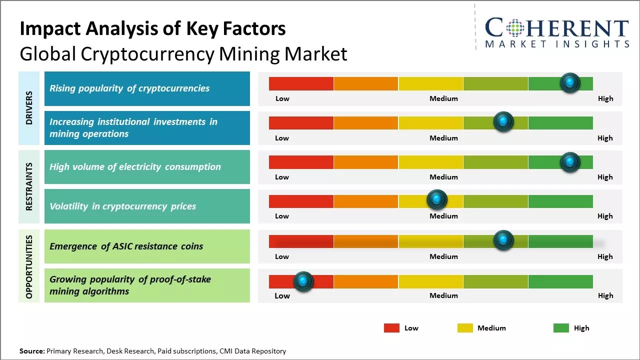 Cryptocurrency Mining Market Key Factors